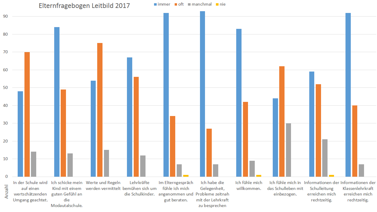 Auswertung Elternfragebogen Auswertung Elternfragebogen