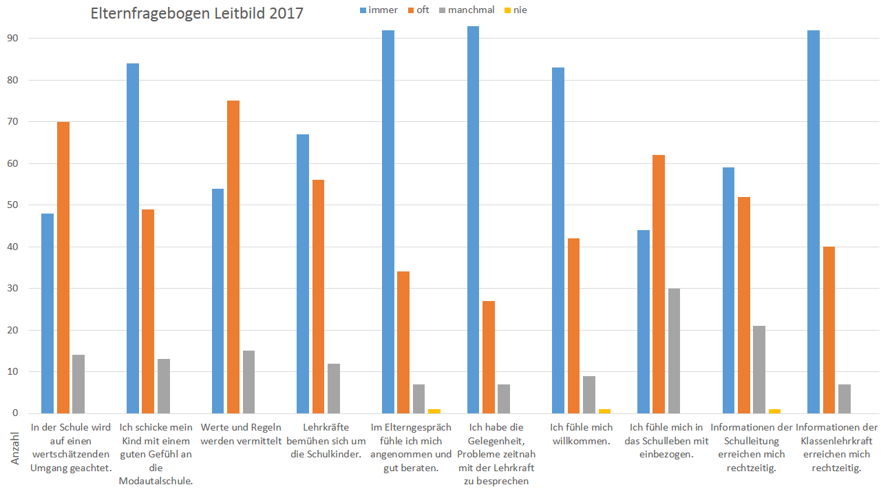 Auswertung Elternfragebogen