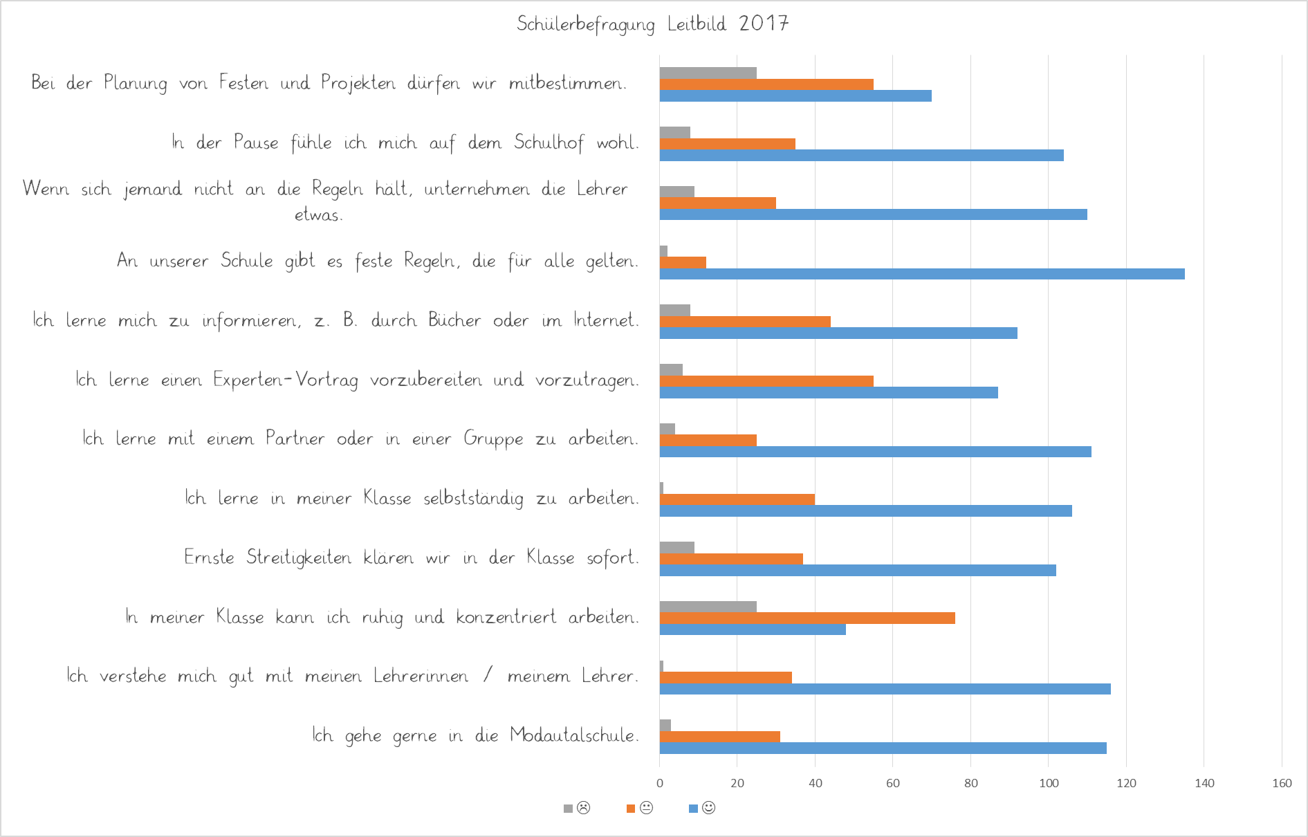 Auswertung Schülerfragebogen Auswertung Schülerfragebogen Leitbild
